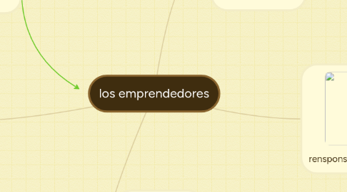 Mind Map: los emprendedores