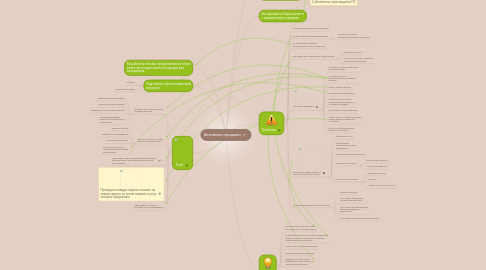 Mind Map: Активные продажи