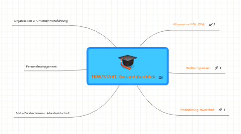 Mind Map: TBW/START, Gesamtüberblick