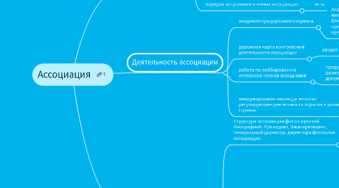 Mind Map: Ассоциация