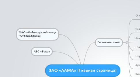 Mind Map: ЗАО «ЛАМА» (Главная страница)