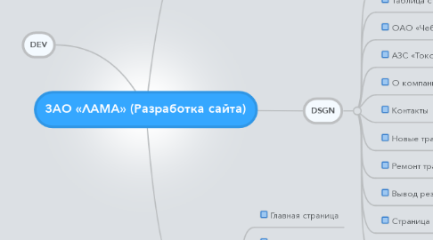 Mind Map: ЗАО «ЛАМА» (Разработка сайта)