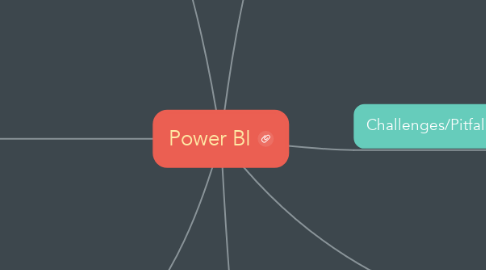 Mind Map: Power BI