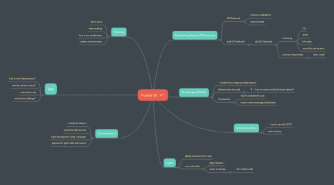 Mind Map: Power BI