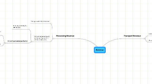 Mind Map: Revenue