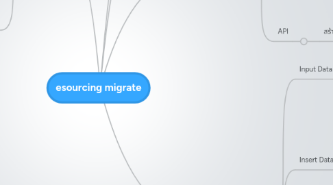 Mind Map: esourcing migrate