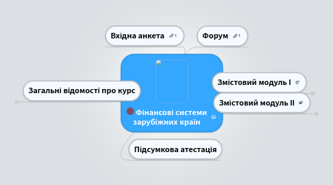 Mind Map: Фінансові системи зарубіжних країн