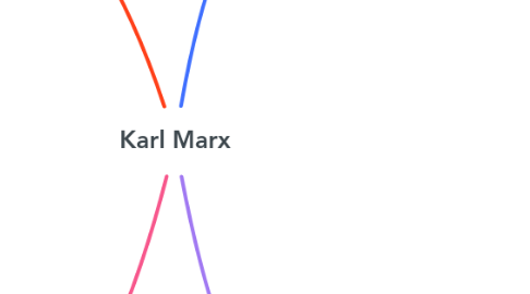Mind Map: Karl Marx