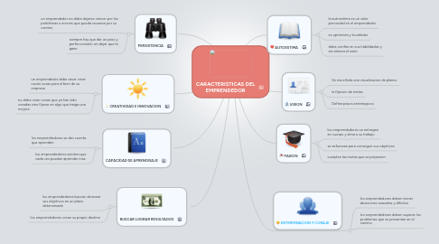 Mind Map: CARACTERISTICAS DEL EMPRENDEDOR