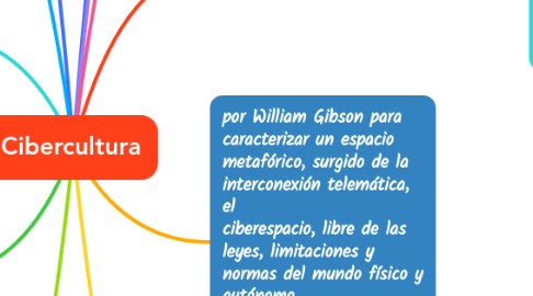 Mind Map: Cibercultura