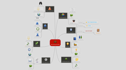 Mind Map: Unpacking the SIOP
