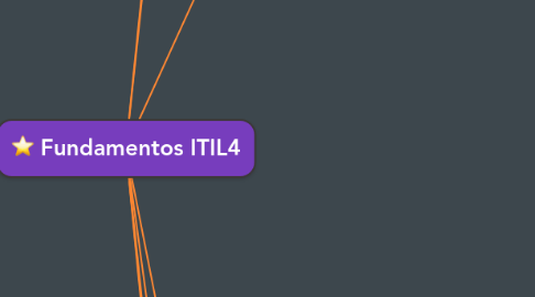 Mind Map: Fundamentos ITIL4