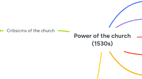 Mind Map: Power of the church (1530s)