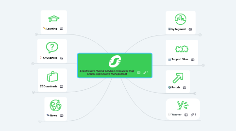 Mind Map: EcoStruxure Hybrid Solution Resources Map Global Engineering Management