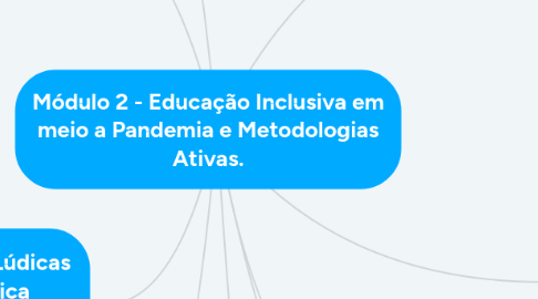 Mind Map: Módulo 2 - Educação Inclusiva em meio a Pandemia e Metodologias Ativas.
