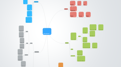 Mind Map: Sistema Operativo