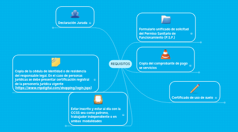 Mind Map: REQUISITOS