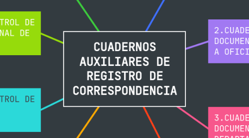 Mind Map: CUADERNOS AUXILIARES DE REGISTRO DE CORRESPONDENCIA