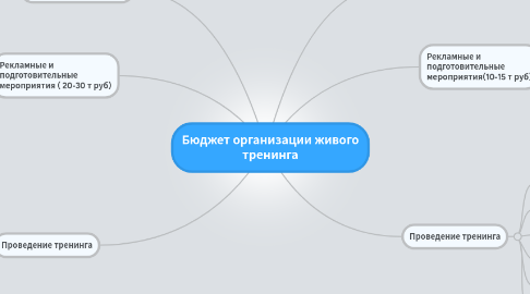 Mind Map: Бюджет организации живого тренинга