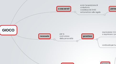 Mind Map: GIOCO