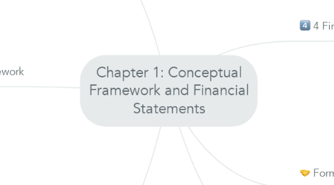 Mind Map: Chapter 1: Conceptual Framework and Financial Statements