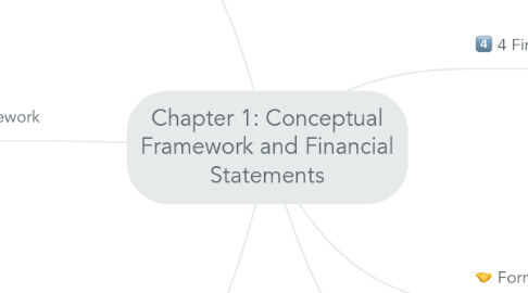 Mind Map: Chapter 1: Conceptual Framework and Financial Statements