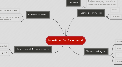 Mind Map: Investigación Documental