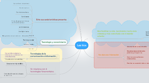 Mind Map: Las tics