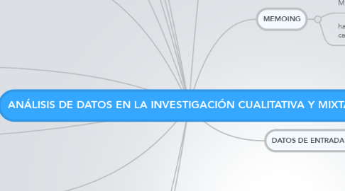 Mind Map: ANÁLISIS DE DATOS EN LA INVESTIGACIÓN CUALITATIVA Y MIXTA.