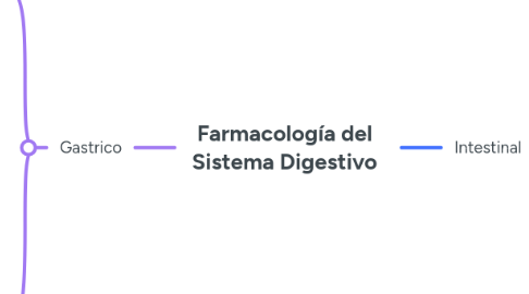 Mind Map: Farmacología del Sistema Digestivo