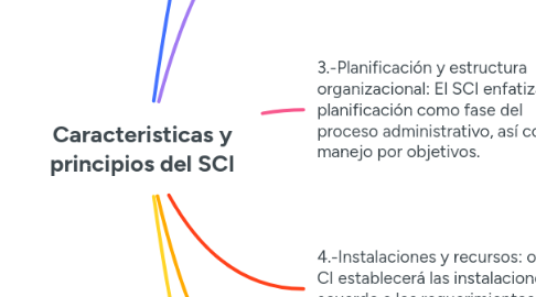 Mind Map: Caracteristicas y principios del SCI
