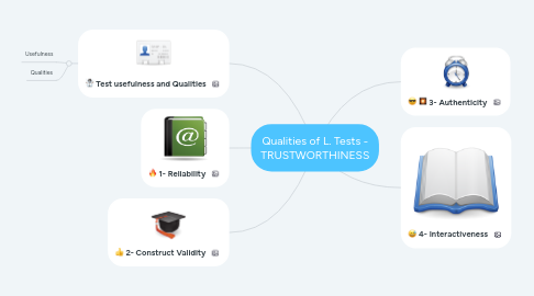 Mind Map: Qualities of L. Tests - TRUSTWORTHINESS