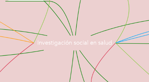 Mind Map: Investigación social en salud