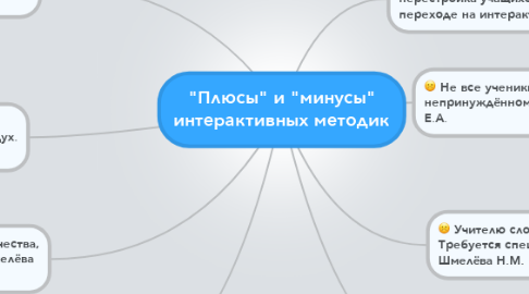 Mind Map: "Плюсы" и "минусы" интерактивных методик