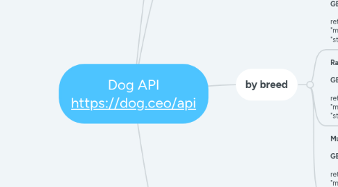 Mind Map: Dog API https://dog.ceo/api