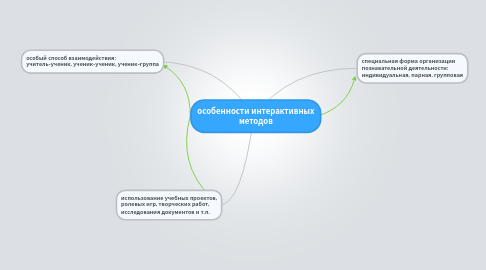 Mind Map: особенности интерактивных методов