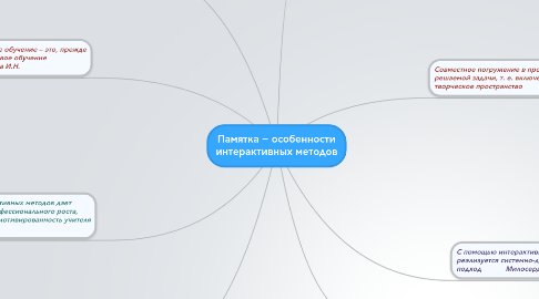 Mind Map: Памятка − особенности интерактивных методов