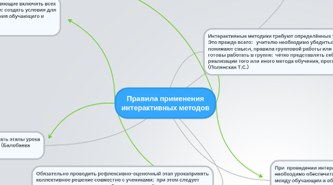 Mind Map: Правила применения интерактивных методов