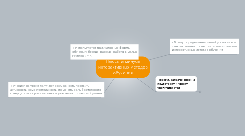Mind Map: Плюсы и минусы интерактивных методов обучения