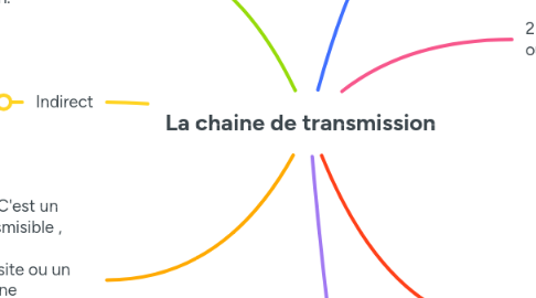 Mind Map: La chaine de transmission