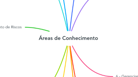 Mind Map: Áreas de Conhecimento