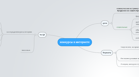 Mind Map: конкурсы в интернете