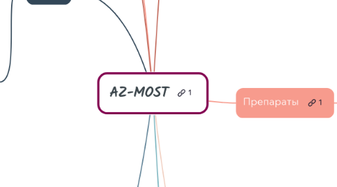 Mind Map: AZ-MOST