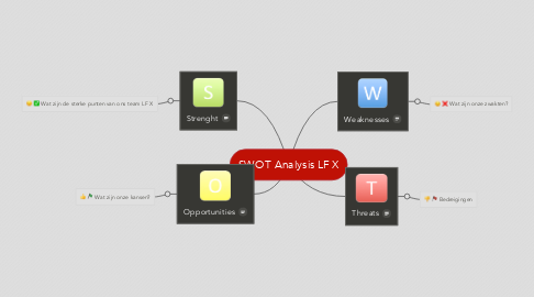 Mind Map: SWOT Analysis LF X