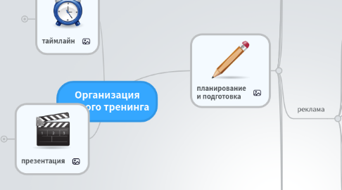 Mind Map: Организация живого тренинга