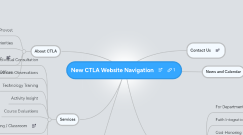 Mind Map: New CTLA Website Navigation