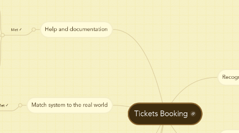 Mind Map: Tickets Booking