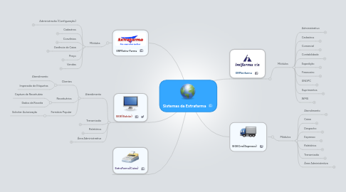 Mind Map: Sistemas da Extrafarma