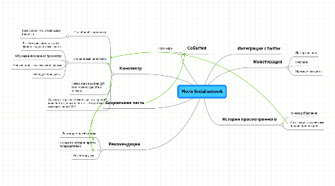 Mind Map: Movie Social network