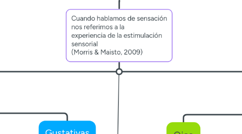 Mind Map: Sensación